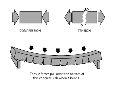 Importance of Reinforced Cement Concrete